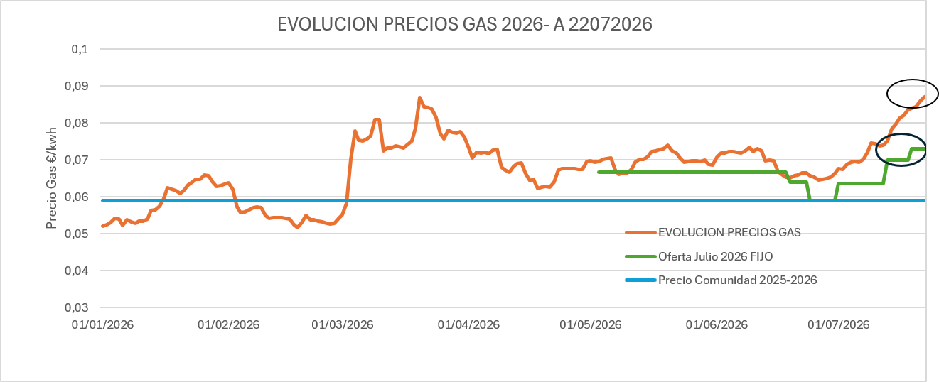 Evolución del gas